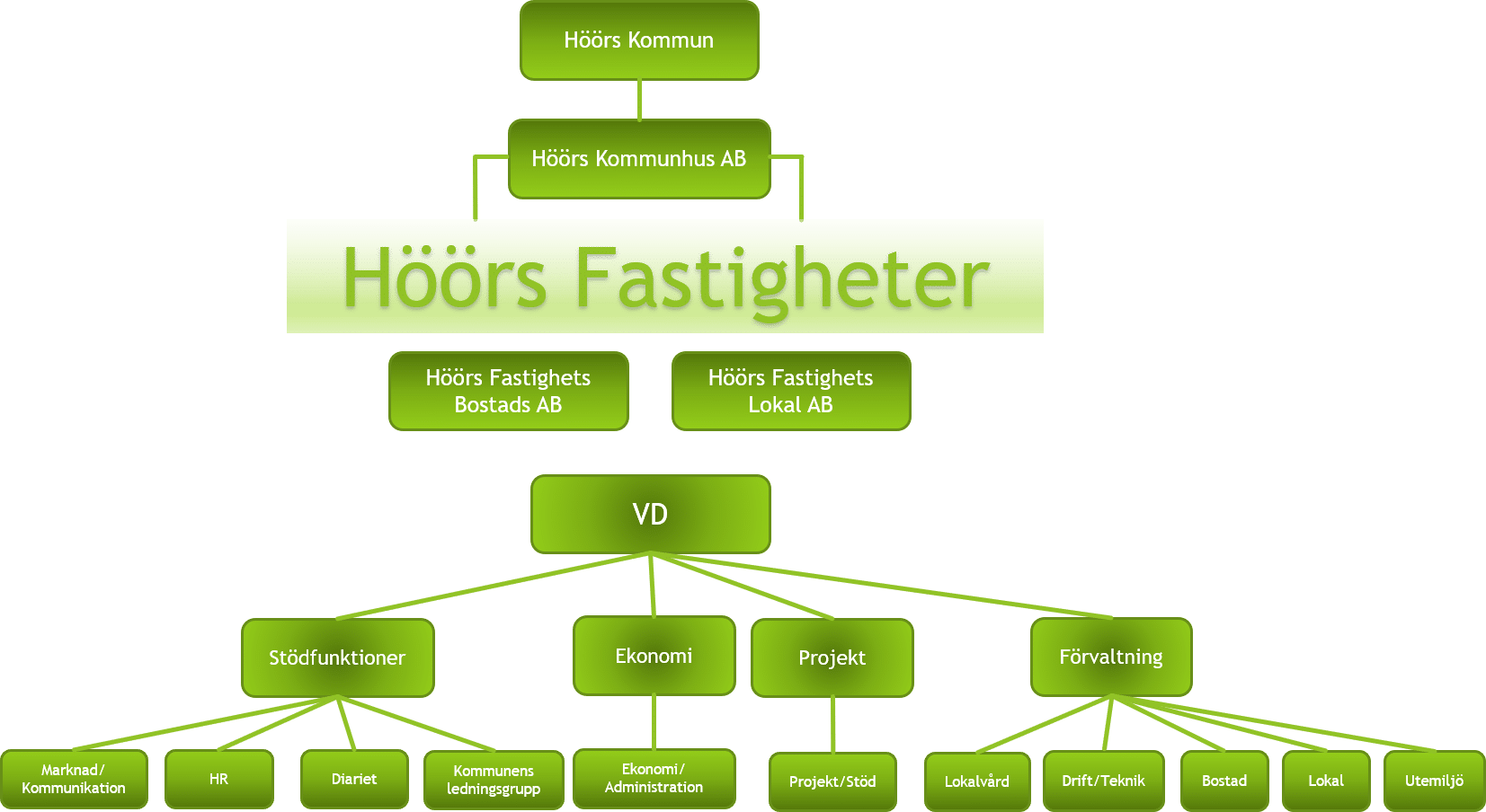 Organisationsschema för Höörs Fastigheter